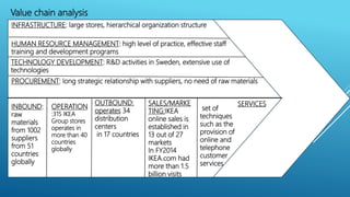 Value chain analysis
INBOUND:
raw
materials
from 1002
suppliers
from 51
countries
globally
OPERATION
:315 IKEA
Group stores
operates in
more than 40
countries
globally
OUTBOUND:
operates 34
distribution
centers
in 17 countries
SALES/MARKE
TING:IKEA
online sales is
established in
13 out of 27
markets
In FY2014
IKEA.com had
more than 1.5
billion visits
set of
techniques
such as the
provision of
online and
telephone
customer
services
INFRASTRUCTURE: large stores, hierarchical organization structure
HUMAN RESOURCE MANAGEMENT: high level of practice, effective staff
training and development programs
TECHNOLOGY DEVELOPMENT: R&D activities in Sweden, extensive use of
technologies
PROCUREMENT: long strategic relationship with suppliers, no need of raw materials
SERVICES
 