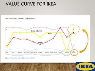 VALUE CURVE FOR IKEA
 