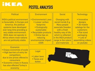 PESTEL ANALYSIS
Political
IKEA’s political environment
is favourable. In Europe and
America, the political
systems have developed
over long time providing a
very stable environment.
IKEA does not operate in
Africa where most nations
are not politically stable.
Economic
• Enjoys economies of scale
• High barriers of entry for
competitors
due to low prices offered to
consumers
• Economic crises in Russia
has also effected Turkey’s
economy.
Social
Changing with
social trends E.g.
Many people
associate Sweden
with a fresh
healthy way of life
which is reflected
in the IKEA product
range ie the colors
and materials
Technology
• Innovative
designs
• 3D mobile
catalogs for the
customers
• Flat sized
packaging
• Lots of
assembling videos
on youtube
Environment
• Environmental Laws
• Lesser carbon
footprints
• Ecologically
sustainable
• Recyclable products
• Online tips on
reducing
environmental impact
(CSR)
Legal
• Labor laws
• Taxes and
duties
 