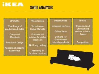SWOT ANALYSIS
Strengths
Wide Range of
products and styles
Cheap and
Affordable
Functional Design
Appealing Shopping
Experience
Weaknesses
Yet to invade
Global Markets
Products not
suitable for global
expansion
Not Long Lasting
Assembly of
furniture required
Opportunities
Untapped Markets
Online Sales
Demand for
Environment
friendly products
Threats
Organised and
Unorganized
sectors in Local
Areas
Competition
 