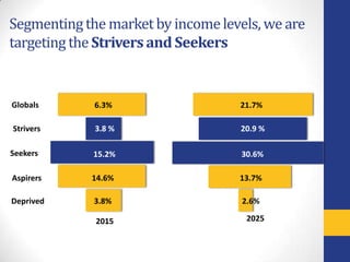 Segmenting the market by income levels, we are
targeting the Strivers and Seekers


Globals      6.3%                  21.7%

Strivers     3.8 %                 20.9 %

Seekers      15.2%                  30.6%

Aspirers    14.6%                  13.7%

Deprived     3.8%                   2.6%

             2015                    2025
 