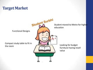 Target Market


                                 Student moved to Metro for higher
                                 education
        Functional Designs




 Compact study table to fit in
 the room                             Looking for budget
                                      furniture having resell
                                      value
 