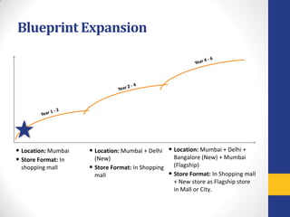 Blueprint Expansion




• Location: Mumbai   • Location: Mumbai + Delhi • Location: Mumbai + Delhi +
• Store Format: In     (New)                         Bangalore (New) + Mumbai
 shopping mall       • Store Format: In Shopping     (Flagship)
                       mall                        • Store Format: In Shopping mall
                                                     + New store as Flagship store
                                                     in Mall or City.
 