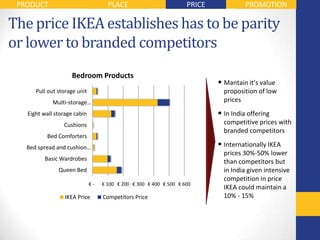 PRODUCT                             PLACE                          PRICE             PROMOTION

The price IKEA establishes has to be parity
or lower to branded competitors
                    Bedroom Products
                                                                            • Mantain it’s value
      Pull out storage unit                                                   proposition of low
             Multi-storage…                                                   prices
   Eight wall storage cabin                                                 • In India offering
                 Cushions                                                     competitive prices with
                                                                              branded competitors
          Bed Comforters
   Bed spread and cushion…                                                  • Internationally IKEA
                                                                              prices 30%-50% lower
         Basic Wardrobes
                                                                              than competitors but
               Queen Bed                                                      in India given intensive
                                                                              competition in price
                              €-   € 100 € 200 € 300 € 400 € 500 € 600
                                                                              IKEA could maintain a
                  IKEA Price       Competitors Price                          10% - 15%
 