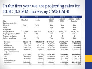 In the first year we are projecting sales for
EUR 53.3 MM increasing 56% CAGR
                          Year 1          Year 2            Year 3        Year 4     Year 5
                                                           Mumbai +      Mumbai + Mumbai + Delhi +
                          Mumbai          Mumbai
City                                                        Delhi         Delhi     Bangalore
Penetration/ City:
Mumbai                     25%             30%                35%          40%             50%
Delhi                                                         25%          30%             35%
Bangalore                                                                                  30%
Target Market:            623,922         748,707          1,711,153     2,003,470      2,926,129
Avg Expenditure EUR         85              90                 90            95           107.5
Number of Stores             1               1                 2              2             4
Indian Suppliers           10%             15%                20%           25%            30%

 Revenue                   53,033,400       67,383,614    154,003,774    190,329,637     314,558,905
 COGS                       29,161,449       37,144,364     85,103,282    105,437,481     174,687,407
 Gross Profit               23,871,951       30,239,250     68,900,492     84,892,156     139,871,498
 Operating Cost             26,516,700       30,322,626     77,001,887     85,648,337     157,279,453
 Operating Income          (2,644,749)         (83,376)    (8,101,395)      (756,181)    (17,407,954)
 Total Financial income
 and expence                          -               -              -              -               -
 EBITDA                    (2,644,749)        (83,376)    (8,101,395)      (756,181)    (17,407,954)
 Tax                        (1,057,900)        (33,351)    (3,240,558)      (302,472)     (6,963,182)
 EBT                        (1,586,850)        (50,026)    (4,860,837)      (453,709)    (10,444,773)
 Minority Interest                    -               -              -              -               -
 Net Income                (1,586,850)        (50,026)    (4,860,837)      (453,709)    (10,444,773)
                                   -3%              0%            -3%             0%             -3%
 