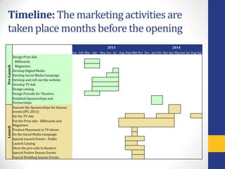 Timeline: The marketing activities are
  taken place months before the opening
                                                                         2013                                       2014
                                                   Jan Feb Mar Apr May Jun Jul Aug Sept Oct Nov Dec Jan Feb Mar Apr May Jun Jul Aug Sep
             Design Print Ads
              Billboards
              Magazines
Pre-Launch




             Develop Digital Media
             Develop Social Media Campaign
             Develop and roll-out the website
             Develop TV Ads
             Design catalog
             Design Prerolls for Theaters
             Establish Sponsorships and
             Partnerships
             Execute the Sponsorships for famous
             events (IPL 2013)
             Air the TV Ads
             Put the Print Ads - Billboards and
             Magazines
Launch




             Product Placement in TV shows
             Do the Social Media Campaign
             Special Launch Events - Public
             Launch Catalog
             Show the pre-rolls in theaters
             Special Festive Season Events
             Sepcial Wedding Season Events
 