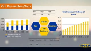 0
400
800
1200
1600
2010 2011 2012 2013 2014
Corporate Income Tax
Other Taxes and duties
Stores
Tax
Per
Continent
Revenue
...