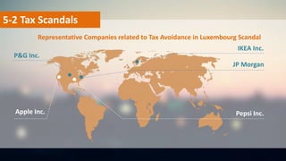 P&G Inc.
Pepsi Inc.
IKEA Inc.
Apple Inc.
5-2 Tax Scandals
Representative Companies related to Tax Avoidance in Luxembourg ...