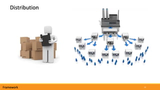 10Framework
Distribution
 