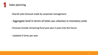 16
- Overall sales forecast made by corporate management
- Aggregate level in terms of total sales volumes in monetary units
Sales planning
- Forecast include remaining fiscal year plus 5 years into the future
- Updated 3 times per year
 
