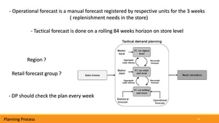 18Planning Process
- Operational forecast is a manual forecast registered by respective units for the 3 weeks
( replenishment needs in the store)
- Tactical forecast is done on a rolling 84 weeks horizon on store level
Retail forecast group ?
Region ?
- DP should check the plan every week
 