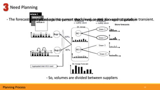 19Planning Process
Need Planning
- The forecasts are netted against current stock level, ss and also against goods in transient.- Need planner is the person that is responsible for need calculation
- So, volumes are divided between suppliers
 