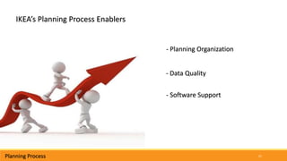 21Planning Process
IKEA’s Planning Process Enablers
- Planning Organization
- Data Quality
- Software Support
 