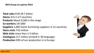 5About IKEA
IKEA Group at a glance 2014
Total sales EUR 28.7 billion
Stores 315 in 27 countries
Products About 9,500 in the range
Co-workers 147,000
Suppliers 1,002 home furnishing suppliers in 51 countries
Store visits 716 million
Web visits more than 1.5 billion
Catalogues 217 million printed in 30 languages
Production 59% of our production is in Europe
 