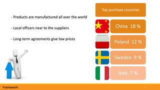 9Framework
- Products are manufactured all over the world
- Local officers near to the suppliers
- Long-term agreements give low prices
Top purchase countries
China 18 %
Poland 12 %
Sweden 9 %
Italy 7 %
 