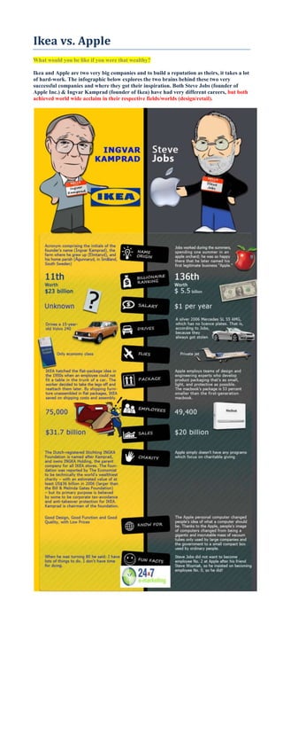 Ikea vs. Apple<br />What would you be like if you were that wealthy?<br />Ikea and Apple are two very big companies and to build a reputation as theirs, it takes a lot of hard-work. The infographic below explores the two brains behind these two very successful companies and where they got their inspiration. Both Steve Jobs (founder of Apple Inc.) & Ingvar Kamprad (founder of Ikea) have had very different careers, but both achieved world wide acclaim in their respective fields/worlds (design/retail).<br />