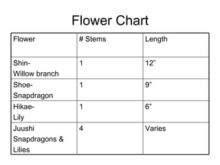 Flower Chart Varies 4 Juushi Snapdragons & Lilies 6” 1 Hikae- Lily 9” 1 Shoe- Snapdragon 12” 1 Shin- Willow branch Length # Stems Flower 