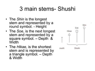 3 main stems- Shushi The  Shin  is the longest stem and represented by a round symbol. - Height The  Soe , is the next longest stem and represented by a square symbol. – Depth  & Width The  Hikae , is the shortest stem and is represented by a triangle symbol. – Depth & Width 