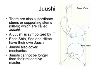 Juushi There are also subordinate stems or supporting stems (fillers) which are called  Juushi . A Juushi is symbolized by Each Shin, Soe and Hikae have their own Juushi  Juushi also cover mechanics Juushi cannot be longer than their respective master. Front View Top View 