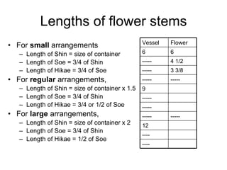 Lengths of flower stems For  small  arrangements Length of Shin = size of container  Length of Soe = 3/4 of Shin Length of Hikae = 3/4 of Soe For  regular  arrangements, Length of Shin = size of container x 1.5 Length of Soe = 3/4 of Shin Length of Hikae = 3/4 or 1/2 of Soe For  large  arrangements, Length of Shin = size of container x 2 Length of Soe = 3/4 of Shin Length of Hikae = 1/2 of Soe ---- ---- 12 ----- ----- ----- ----- 9 ----- ----- 3 3/8 ----- 4 1/2 ----- 6 6 Flower Vessel 
