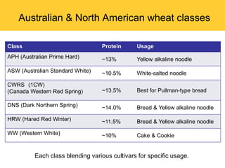 Australian & North American wheat classes

Class                             Protein      Usage
APH (Australian Prime Hard)       ~13%         Yellow alkaline noodle

ASW (Australian Standard White)   ~10.5%       White-salted noodle

CWRS (1CW)
(Canada Western Red Spring)       ~13.5%       Best for Pullman-type bread

DNS (Dark Northern Spring)        ~14.0%       Bread & Yellow alkaline noodle

HRW (Hared Red Winter)            ~11.5%       Bread & Yellow alkaline noodle

WW (Western White)                ~10%         Cake & Cookie


          Each class blending various cultivars for specific usage.
 