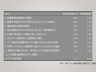 QRPs 自己告白率 (%) 弁明可能性
1. 従属変数を選択的に報告 66.5 1.84
2. 結果が有意かどうかを見てからさらにデータを採る 58.0 1.79
3. 実験条件の選択的報告 27.4 1.77
4. 望む結果が出たので予定より早くデータ取得を終了 22.5 1.76
5. p 値を「切り捨て」て報告（例：5.4%を5%に） 23.3 1.68
6. うまくいった研究だけを選択的に報告 50.0 1.66
7. データ除外の影響を見てから除外するかどうかを決定 43.4 1.61
8. 予想していなかった結果を予測していたかのように報告 35.0 1.50
9. 実際は不確かなのに、性別など人口統計学的変数に
よって結果は影響されないと報告
4.5 1.32
10. データの改竄 1.7 0.16
(0 = no, 1 = possibly, and 2 = yes)
 