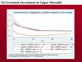 Dynamic Effects of Index Based Livestock Insurance on Household Intertemporal Behavior and Welfare