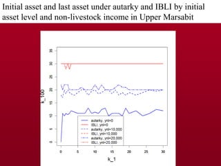 Dynamic Effects of Index Based Livestock Insurance on Household Intertemporal Behavior and Welfare