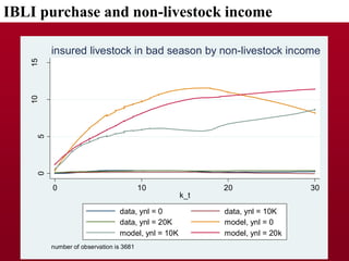 Dynamic Effects of Index Based Livestock Insurance on Household Intertemporal Behavior and Welfare