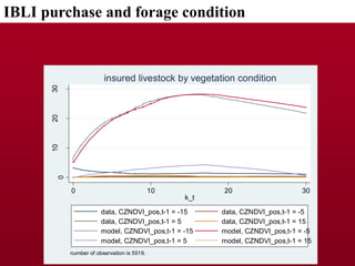 Dynamic Effects of Index Based Livestock Insurance on Household Intertemporal Behavior and Welfare