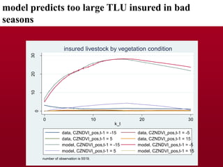 Dynamic Effects of Index Based Livestock Insurance on Household Intertemporal Behavior and Welfare