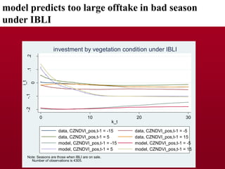 Dynamic Effects of Index Based Livestock Insurance on Household Intertemporal Behavior and Welfare