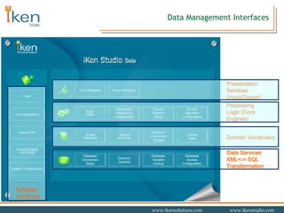 Data Management Interfaces Presentation Services (Input/Output) Processing Logic (Core Engines) Domain Vocabulary System controls Data Services XML<-> SQL Transformation 