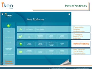 Domain Vocabulary Presentation Services (Input/Output) Processing Logic (Core Engines) Data Services XML<-> SQL Transformation System controls Domain Vocabulary 