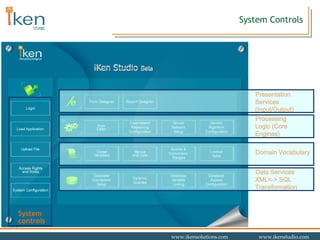 System Controls Data Services XML<-> SQL Transformation Domain Vocabulary Processing Logic (Core Engines) Presentation Services (Input/Output) System controls 