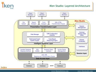 iKen Studio: Layered Architecture iKen Studio SQL-XML Mapping and Transformation Engine Variable Database Mapping Interface SQL Builder Dynamic Query Interface Access Rights Management Data Access layer Rule-based Expert System Engine Case-Based Reasoning Engine Rule Manager CBR Configuration Interface Intelligent Systems Layer Session Management Domain Vocabulary Interfaces Common Session Data (XML) Session layer Report Designer Form Designer XML-HTML  Transformation Engine Presentation Transformation Layer File Upload Database Database Database Client Browser Client Browser Client Browser 