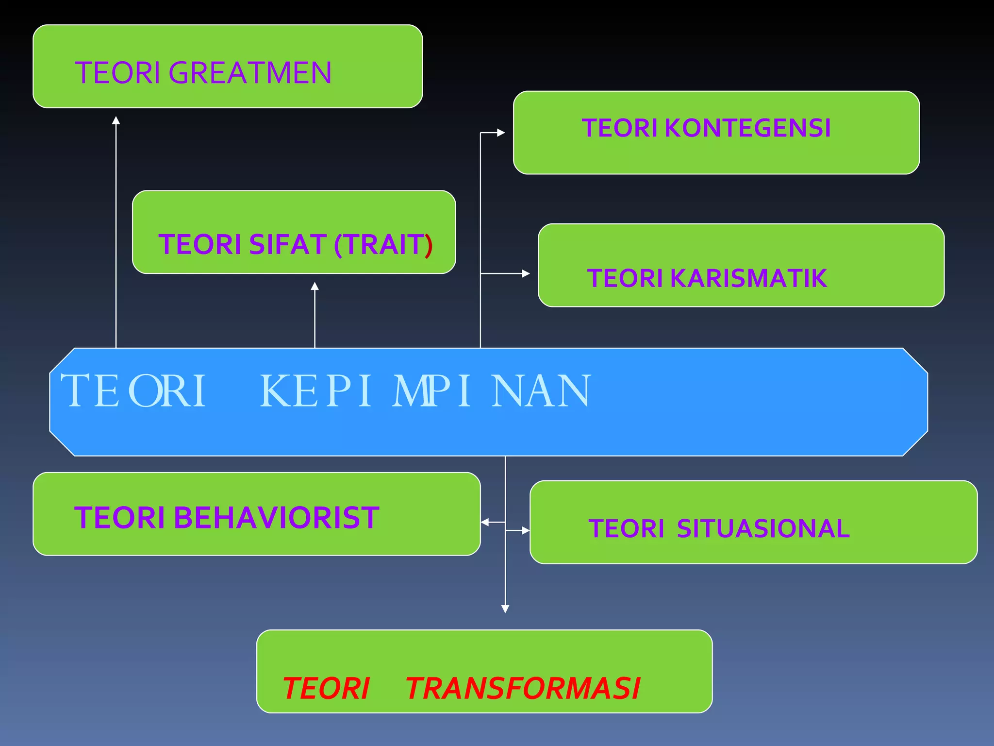 TEORI KEPIMPINAN TEORI GREATMEN     TEORI SIFAT (TRAIT ) TEORI BEHAVIORIST   TEORI  TRANSFORMASI TEORI KONTEGENSI   TEORI KARISMATIK     TEORI  SITUASIONAL  