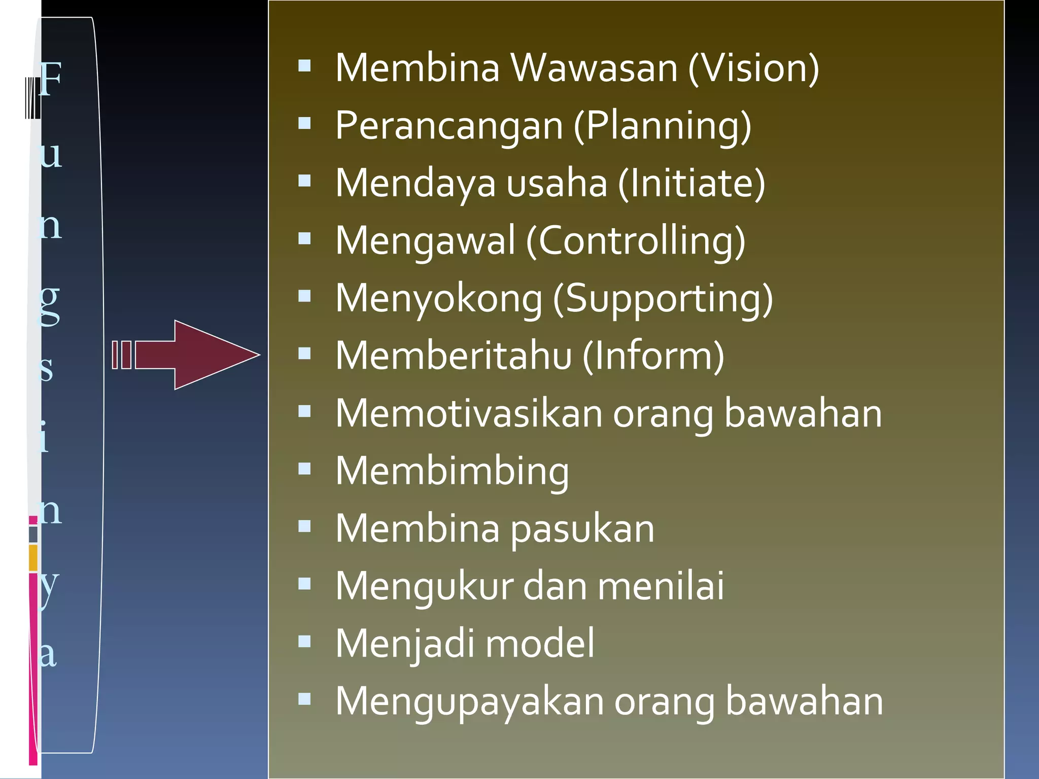 F u n g s i n y a Membina Wawasan (Vision) Perancangan (Planning) Mendaya usaha (Initiate) Mengawal (Controlling) Menyokong (Supporting) Memberitahu (Inform) Memotivasikan orang bawahan Membimbing Membina pasukan  Mengukur dan menilai Menjadi model Mengupayakan orang bawahan 