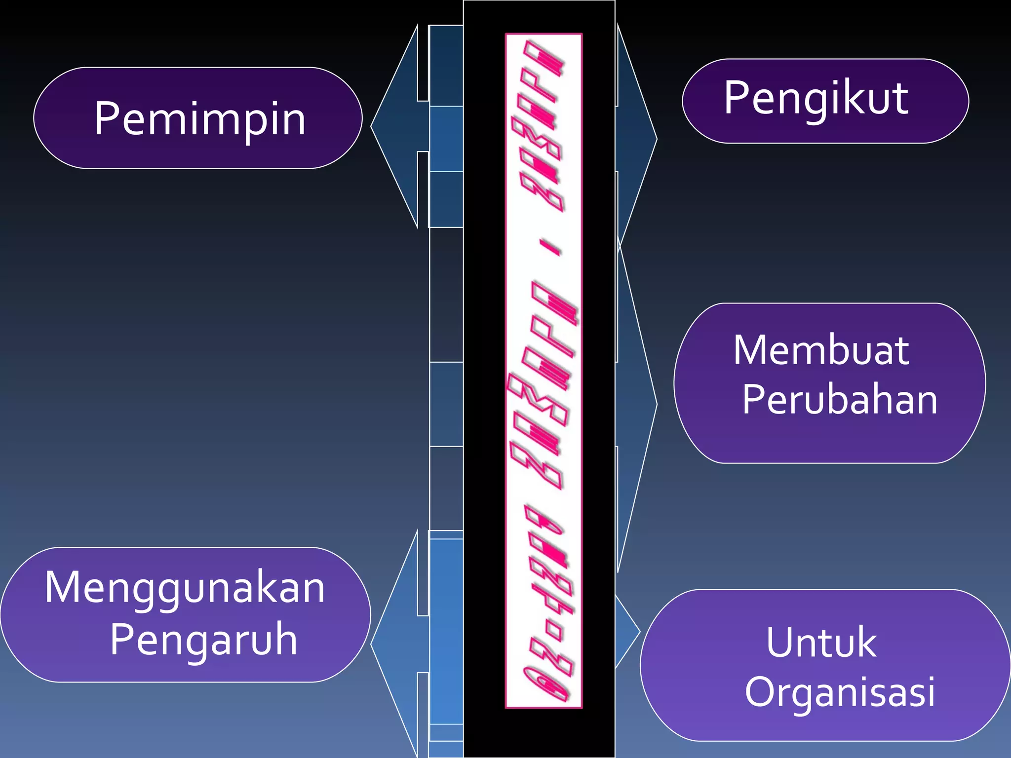 Pemimpin Menggunakan Pengaruh Pengikut  Membuat Perubahan Untuk Organisasi 