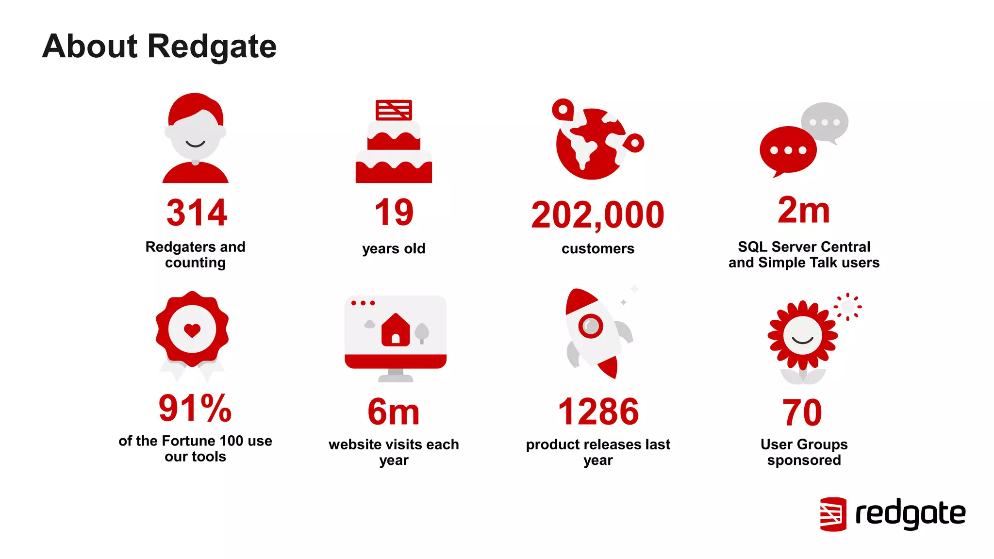 314
Redgaters and
counting
19
years old
202,000
customers
2m
SQL Server Central
and Simple Talk users
91%
of the Fortune 100 use
our tools
6m
website visits each
year
1286
product releases last
year
70
User Groups
sponsored
About Redgate
 