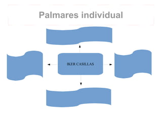 Palmares individual
IKER CASILLAS
 