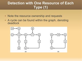 Detection with One Resource of Each
                   Type (1)

   Note the resource ownership and requests
   A cycle can be found within the graph, denoting
    deadlock
 