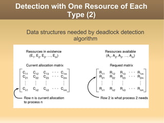 Detection with One Resource of Each
               Type (2)

  Data structures needed by deadlock detection
                    algorithm
 