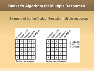 Banker's Algorithm for Multiple Resources


Example of banker's algorithm with multiple resources
 