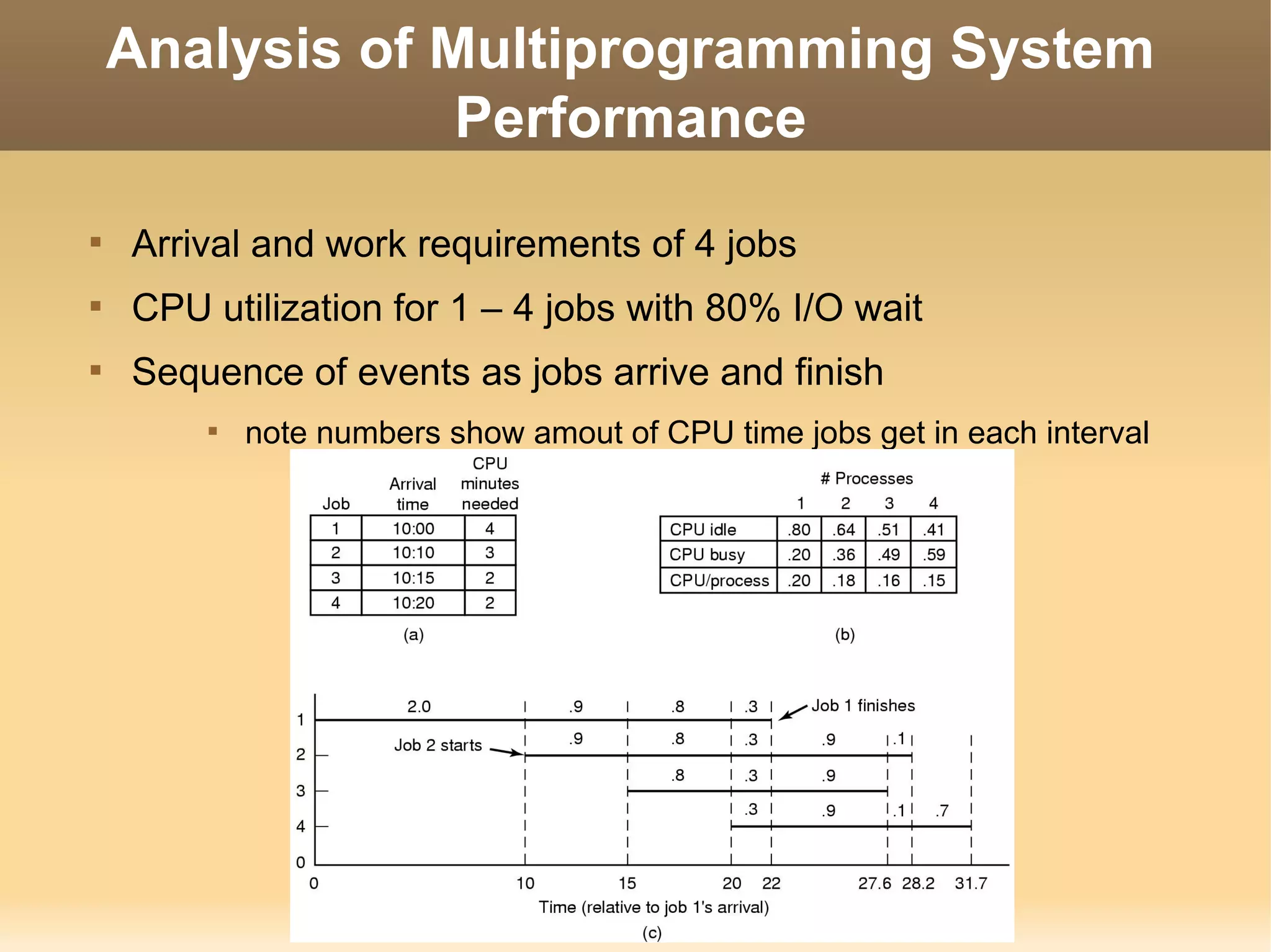 Analysis of Multiprogramming System
                 Performance

    Arrival and work requirements of 4 jobs

    CPU utilization for 1 – 4 jobs with 80% I/O wait

    Sequence of events as jobs arrive and finish
        
            note numbers show amout of CPU time jobs get in each interval
 