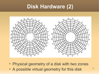 Disk Hardware (2)





    Physical geometry of a disk with two zones

    A possible virtual geometry for this disk    15
 