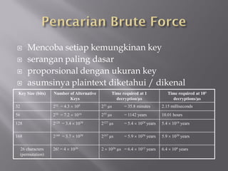        Mencoba setiap kemungkinan key
       serangan paling dasar
       proporsional dengan ukuran key
       asumsinya plaintext diketahui / dikenal
 Key Size (bits)     Number of Alternative         Time required at 1            Time required at 106
                            Keys                     decryption/µs                 decryptions/µs
32                   232 = 4.3  109         231 µs      = 35.8 minutes       2.15 milliseconds
56                   256 = 7.2  1016        255 µs      = 1142 years         10.01 hours
128                  2128 = 3.4  1038       2127 µs     = 5.4  1024 years   5.4  1018 years

168                  2168 = 3.7  1050       2167 µs     = 5.9  1036 years   5.9  1030 years

     26 characters   26! = 4  1026          2  1026 µs = 6.4  1012 years   6.4  106 years
     (permutation)
 