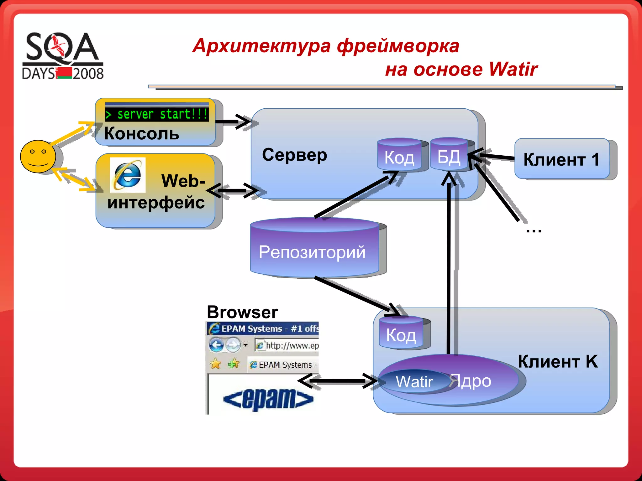 Сервер Архитектура фреймворка   на основе  Watir   БД Код Репозиторий  Клиент  K Код Ядро Клиент 1 … Web- интерфейс Консоль Watir Browser 