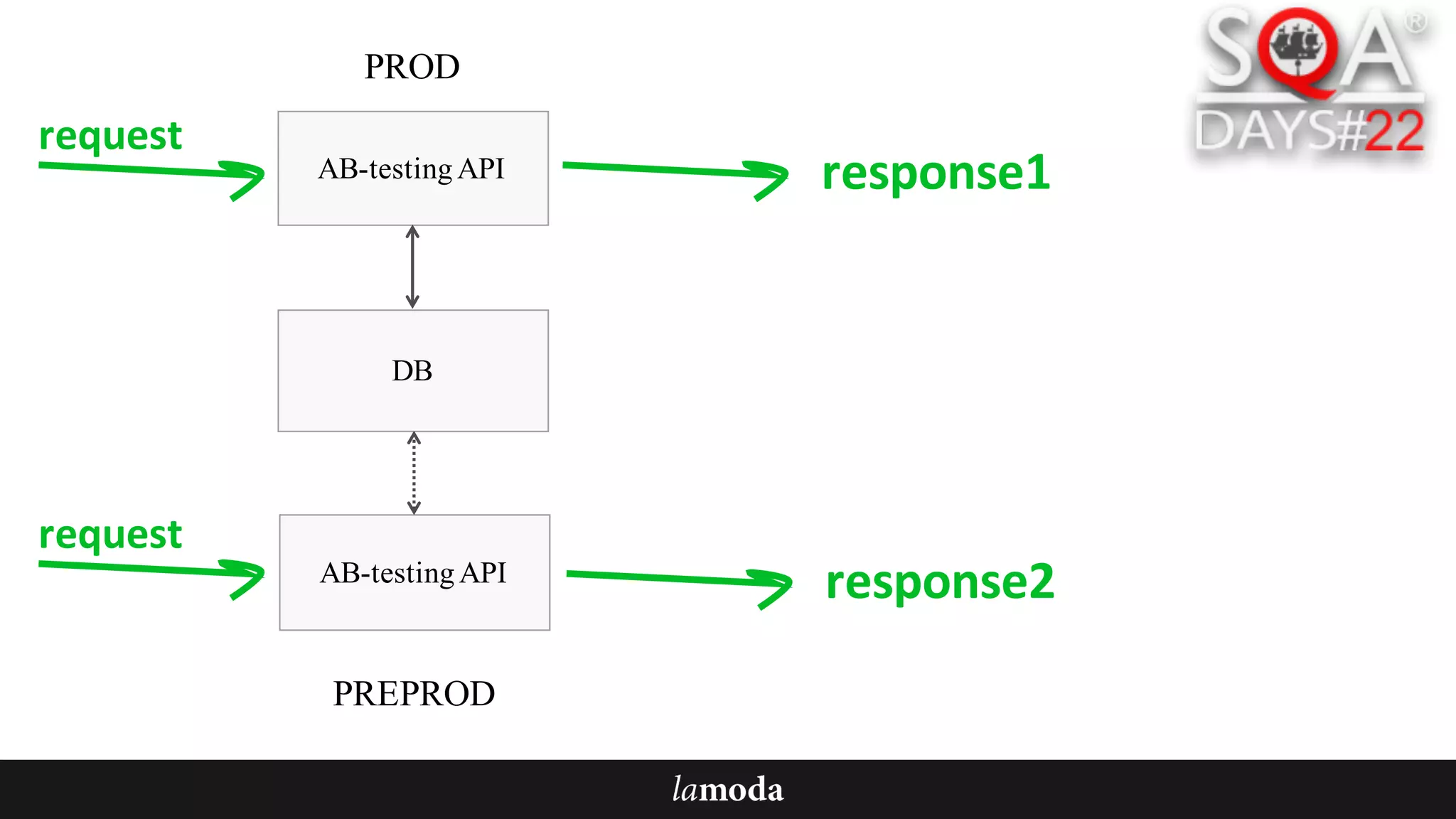 AB-testingAPI
DB
AB-testingAPI
PROD
PREPROD
request
request
response1
response2
 