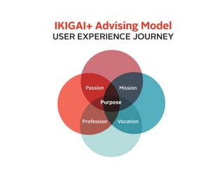 IKIGAI+ Advising Model
USER EXPERIENCE JOURNEY
 